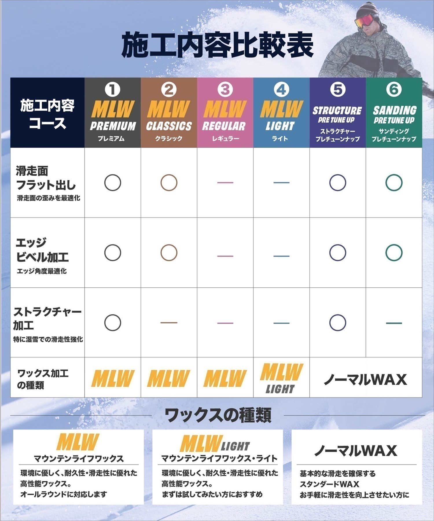 世界初！ワンシーズン持続WAX！特殊加工で滑走日数25日間、約400km以上滑走可能！選べるスノボチューンナップ MOUNTAIN LIFE WAX マウンテンライフワックス【NEWボード限定】((1)MLW PREMIUM-1本)